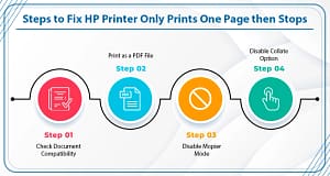 Steps to Fix HP Printer Only Prints One Page then Stops infographics