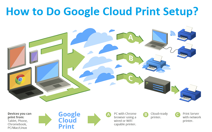 How to Do Google Cloud Print Setup?
