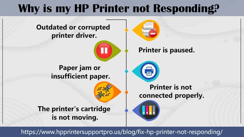 why my HP printer not responding